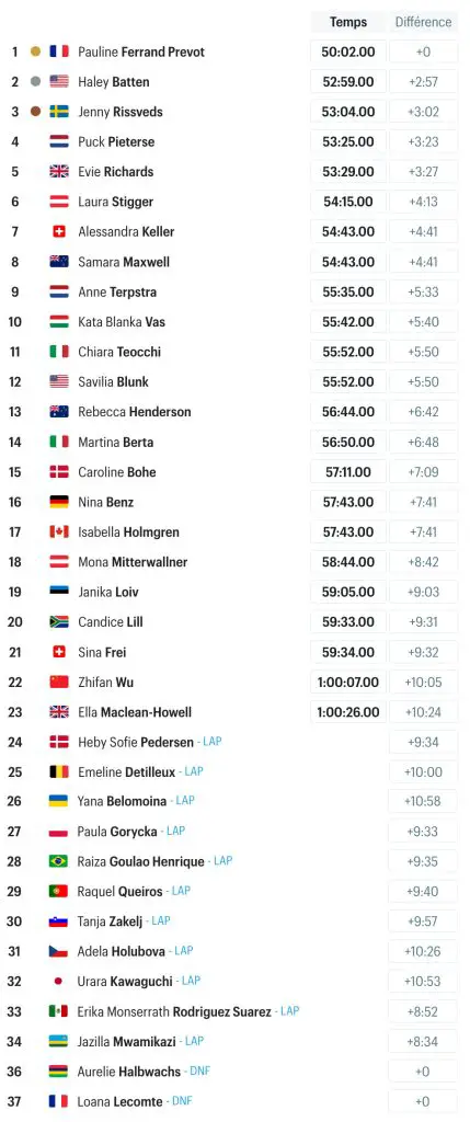 vtt jo 2024 classement complet femmes