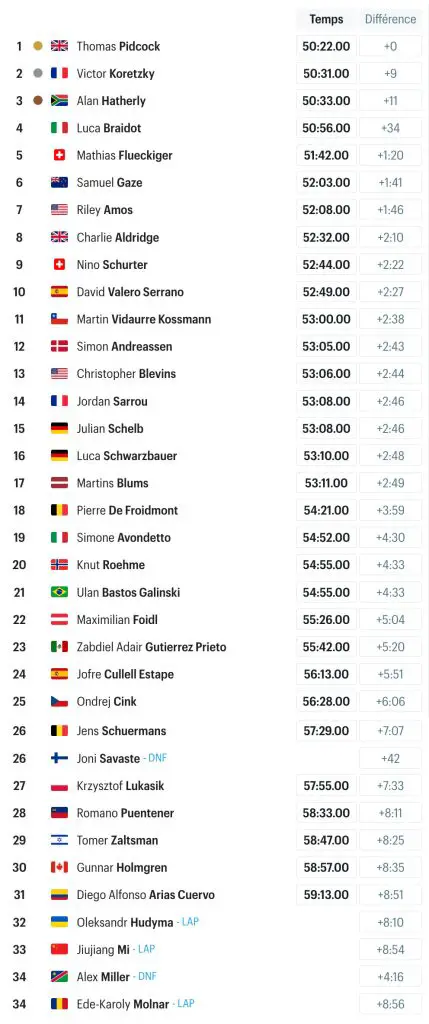 vtt jo paris 2024 - classement complet hommes
